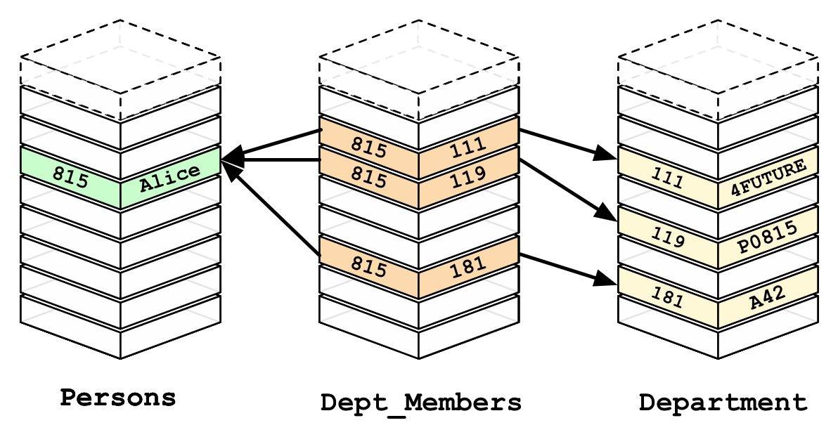from relational model