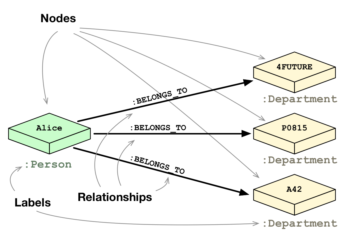 to graph model