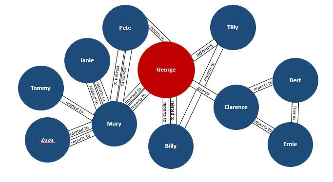 master data management network