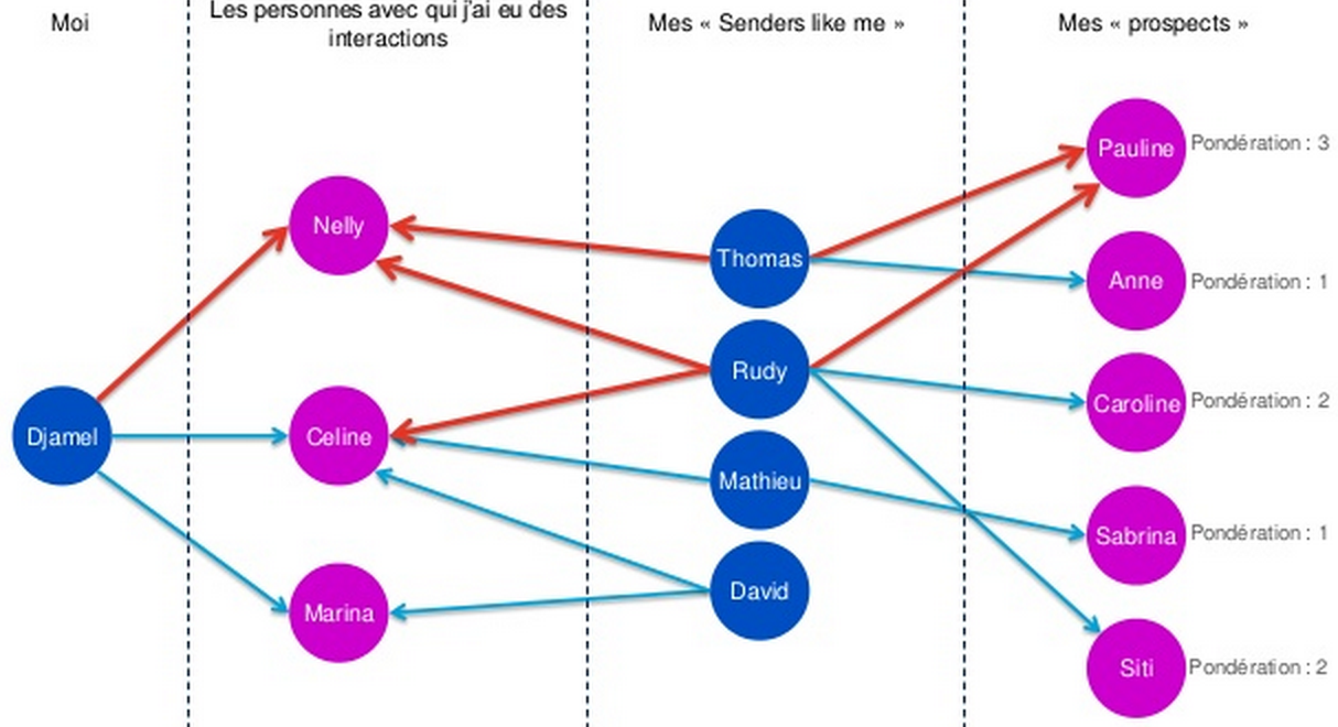 meetic graph